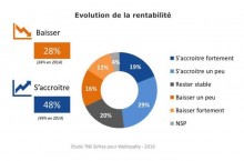 La rentabilit du e-commerce progresse