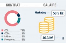 Les professionnels du digital trs qualifis et trs demands