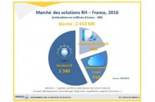 Le march des solutions SIRH estim  2,4 milliards d'euros en 2016