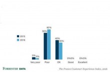 L'exprience client de plus en plus dplorable