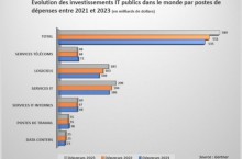 Les investissements IT publics augmenteront en 2023 dans le monde