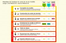Mistral AI publie son empreinte environnementale, bien reçue malgré ses lacunes