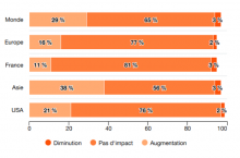 IA : ni hausse du chiffre d'affaires, ni baisse des co�ts pour 8 dirigeants sur 10
