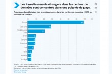 La France, terre d'accueil des investissements �trangers dans les datacenters