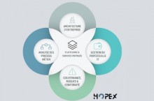Nos solutions logicielles HOPEX vous accompagnent dans vos projets de transformation métier et IT