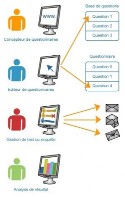 Crez vos questionnaires en ligne - 123Web-Quiz - Perspective123