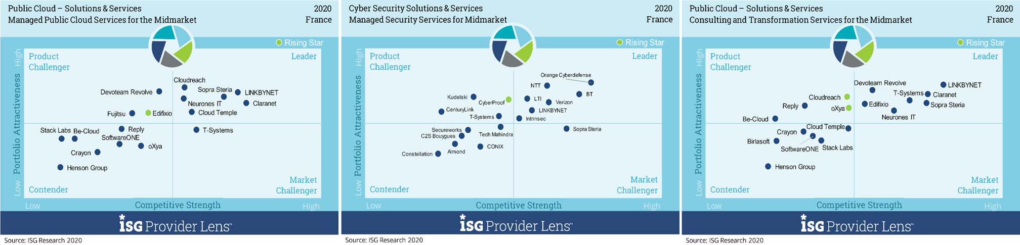 Rapport ISG Provider Lens : Linkbynet grand gagnant