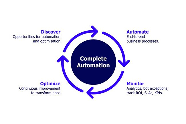 Appian réunit le process mining, le workflow et l’automatisation pour permettre aux entreprises de découvrir, concevoir et automatiser leurs processus à partir d'une seule plateforme unifiée