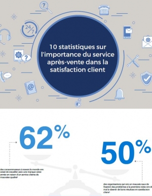 Infographie : 10 chiffres rvlateurs de l'importance du service aprs-vente dans la satisfaction client