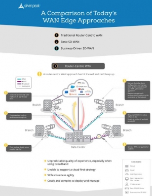 Livre Blanc - Comparatif des architectures WAN : router centric vs SD ...