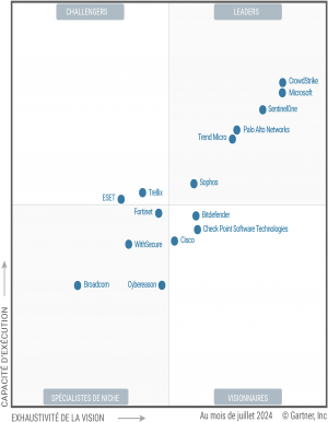 Comparatif des solutions de scurisation des endpoints : Gartner met  jour son Magic Quadrant