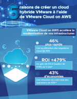 Infographie : 5 raisons de créer un cloud hybride VMware à l'aide de VMWare