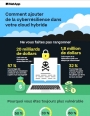 Comment ajouter de la cyber rsilience dans votre cloud hybride?