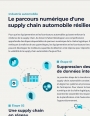 Optimisez la rsilience de votre supply chain automobile en optant pour la transformation digitale de votre organisation