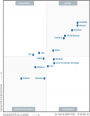 Comparatif des solutions de scurisation des endpoints : Gartner met  jour son Magic Quadrant