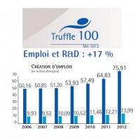 Truffle 100 : les diteurs franais investissent d'avantage en R&D malgr une baisse de rentabilit