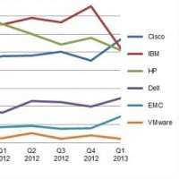 Cisco possde 15% de parts sur le march des quipements d'infrastructures cloud. Source: Synergy. (cliqez sur l'image pour l'agrandir). 