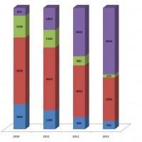 Evolution des ventes de PC (en milliers d'unités) entre 2010 et 2012 avec prévisions 2013, selon GFK. Cliquez sur l'image pour l'aggrandir.