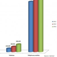 Evolution des ventes de produits d'informatique personnelle entre 2012 et 2014. Cliquez sur l'image pour l'aggrandir 