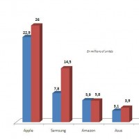 Evolution des ventes mondiales des principaux fabricants de tablettes entre les quatrièmes trimestres 2012 et 2013. Cliquez sur l'image pour l'agrandir.