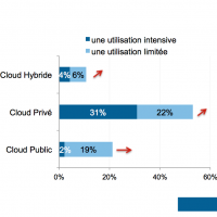 La 3e tude d'IDC sur l'tat du cloud en France note une nette augmentation des usages dans les entreprises. Crdit IDC
