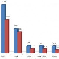 Evolution des ventes des fabricants de smartphones dans le monde entre 2012 et 2013. Cliquez sur l'image pour l'agrandir.