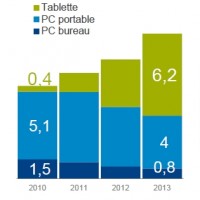 En 2013, les ventes de matériel IT ont battu un nouveau record en volume