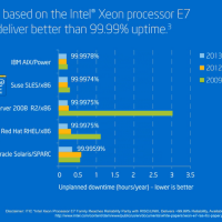 Aujourd'hui, Intel compare sa puce Xeon E7v2 à des processeurs Risc IBM ou Sun. Crédit Intel.