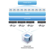 Avec Virtual SAN, VMware parachève avec succès sa stratégie Software Defined Data Center (SDDC).