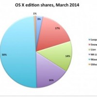 En mars, Mavericks OS X faisait tourner la moitié de tous les Mac. (Source : Net Applications.)