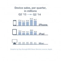 Les ventes d'iPhone ont reprsent 57% du chiffre d'affaires total d'Apple entre dbut janvier et fin mars 2014. (crdit infographie : Kathleen Keough / IDGNS)