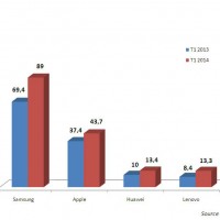 Evolutions des ventes des fabricants de smartphones entre les premiers trimestres 2013 et 2014 . Cliquez sur l'image pour l'agrandir.