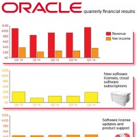 Oracle a ralis cette anne un chiffre d'affaires de 38,3 milliards pour un rsultat net de 11 milliards de dollars. (crdit : D.R.)