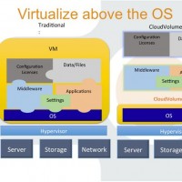 La technologie de CloudVolumes dcompose l'instance Windows en diffrents lments : l'OS, une ou plusieurs applications, les donnes utilisateurs. (cliquer sur l'image)