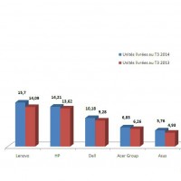 Evolution des ventes des principaux fabricants de PC entre les troisime trimestres 2013 et 2014 . Cliquez sur l'image pour  l'agrandir.