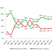 66% des diteurs sont plutt plus confiants sur lavenir de la situation conomique de leur entreprise et de leur secteur. Source Syntec Numrique/BVA
