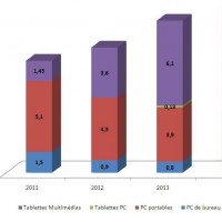 Evolution  en volume du marché de la micro-infomatique en France par segments de produits entre 2011 et 2014 (en millions d'unités). Cliquez sur l'image pour l'agrandir.