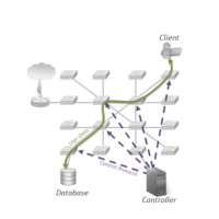 Les fournisseurs de services cloud dploient un SDN avant tout pour une question d'agilit.