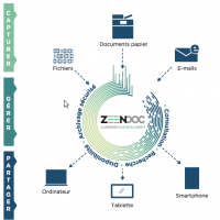 Zeendoc est une solution de Gestion Electronique des Documents accessible en ligne (Crdit D.R)