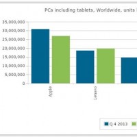 Les ventes de tablettes 7 pouces ont t cannibalises par la multiplication des smartphones  grand cran au 4e trimestre. (crdit : D.R.)