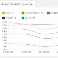 Lollipop apparaît comme la version la plus stable d'Android pour l'instant, selon les chiffres de Crittercism.