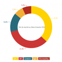 Parts de march mondial des fabricants de clients lgers au 4me trimestre 2014. Source : IDC