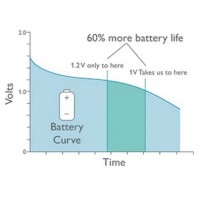 Selon ARM, le passage de 1,2  1 volt permet de sauvegarder 60% de l'autonomie de la batterie. (crdit : D.R.)