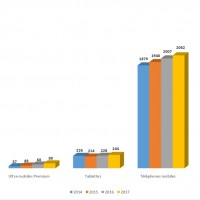 Evolutions des livraisons mondiales de postes de travail et de  terminaux mobiles entre 2014 et 2017 .