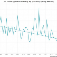 Les estimations de ventes en ligne de l'Apple Watch sont passes sous les 10 000 units/jour depuis fin juin. (crdit : Slice Intelligence)