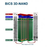 La technologie BiCS de SanDisk est une architecture de mmoire non volatile qui accroit la densit, l'extensibilit et les performances de lecture/criture des mmoires flash. (crdit : D.R.)