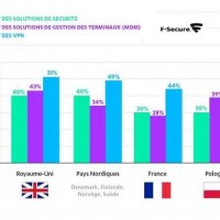 La France est le mauvais lve de l'Europe en matire de scurisation du Byod (Cliquer sur l'image pour l'agrandir).