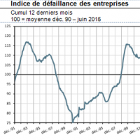 Les microentreprises ont enregistr une hausse (+0.9%) de leur dfaillance entre juin 2014 et juin 2015 selon la Banque de France. 