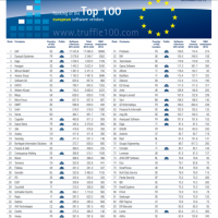 Truffle Capital, en association avec IDC et le CXP, ont publi le palmars 2014 des diteurs de logiciels europens. (crdit : D.R.)