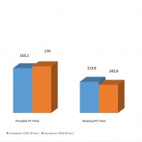 Evolution des ventes de PC dans le monde entre 2015 et 2019.